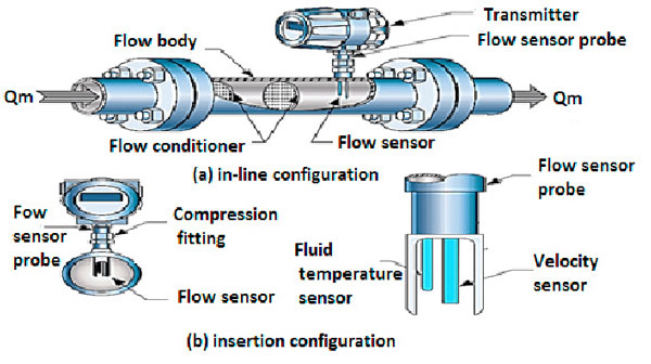 mass flowmeter, فلومتر جرمی, قیمت فلومتر, انواع فلومتر, دبی سنج, جریان سنج