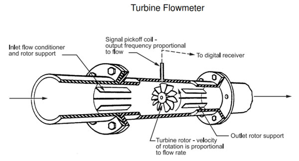 turbine flowmeter, فلومتر توربینی, قیمت فلومتر, انواع فلومتر, دبی سنج, جریان سنج