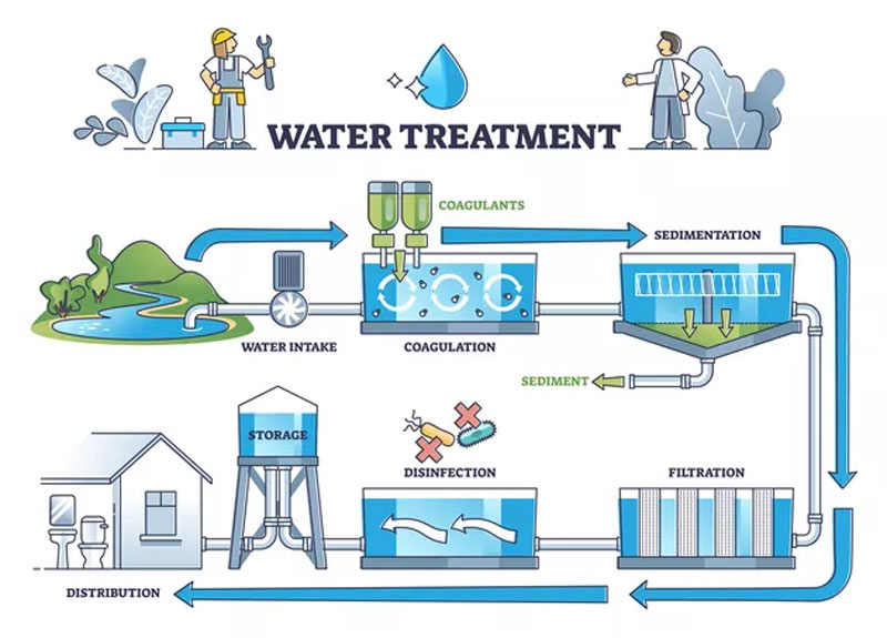 فرایند تصفیه آب، تصفیه آب صنعتی، آب شیرین کن صنعتی