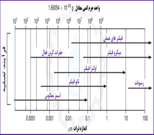 انواع فرایند تصفیه بر اساس جرم اتمی - فیلتر میکرونی