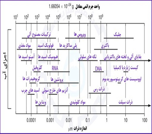 دسته بندی اجزا مختلف آب براساس اندازه ذرات - فیلتر میکرونی