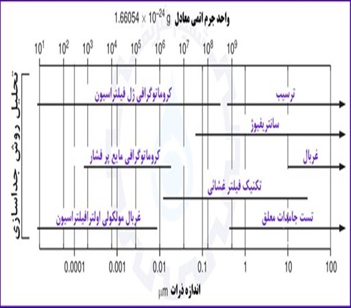 روش های مختلف جداسازی براساس اندازه ذرات - فیلتر میکرونی