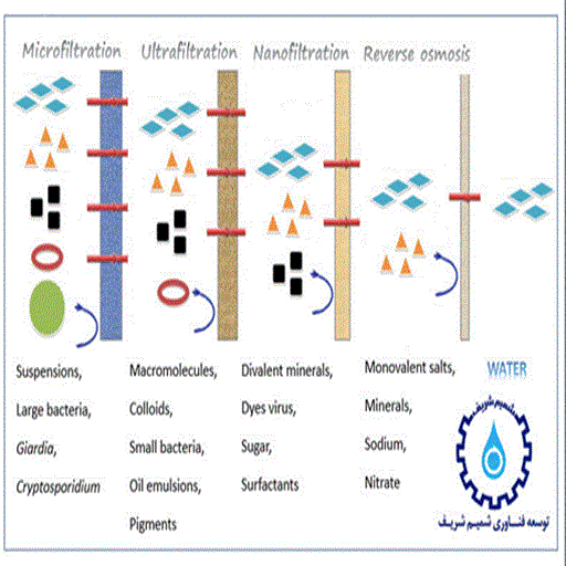 مراحل تصفیه آب آشامیدنی - فیلتر میکرونی