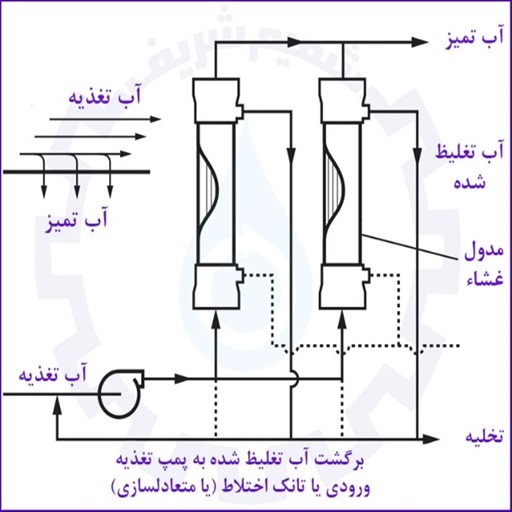 میکروفیلتراسیون با جریان کنارگذر - فیلتر میکرونی