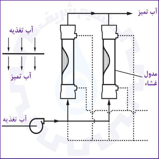 میکروفیلتراسیون ته بسته - فیلتر میکرونی