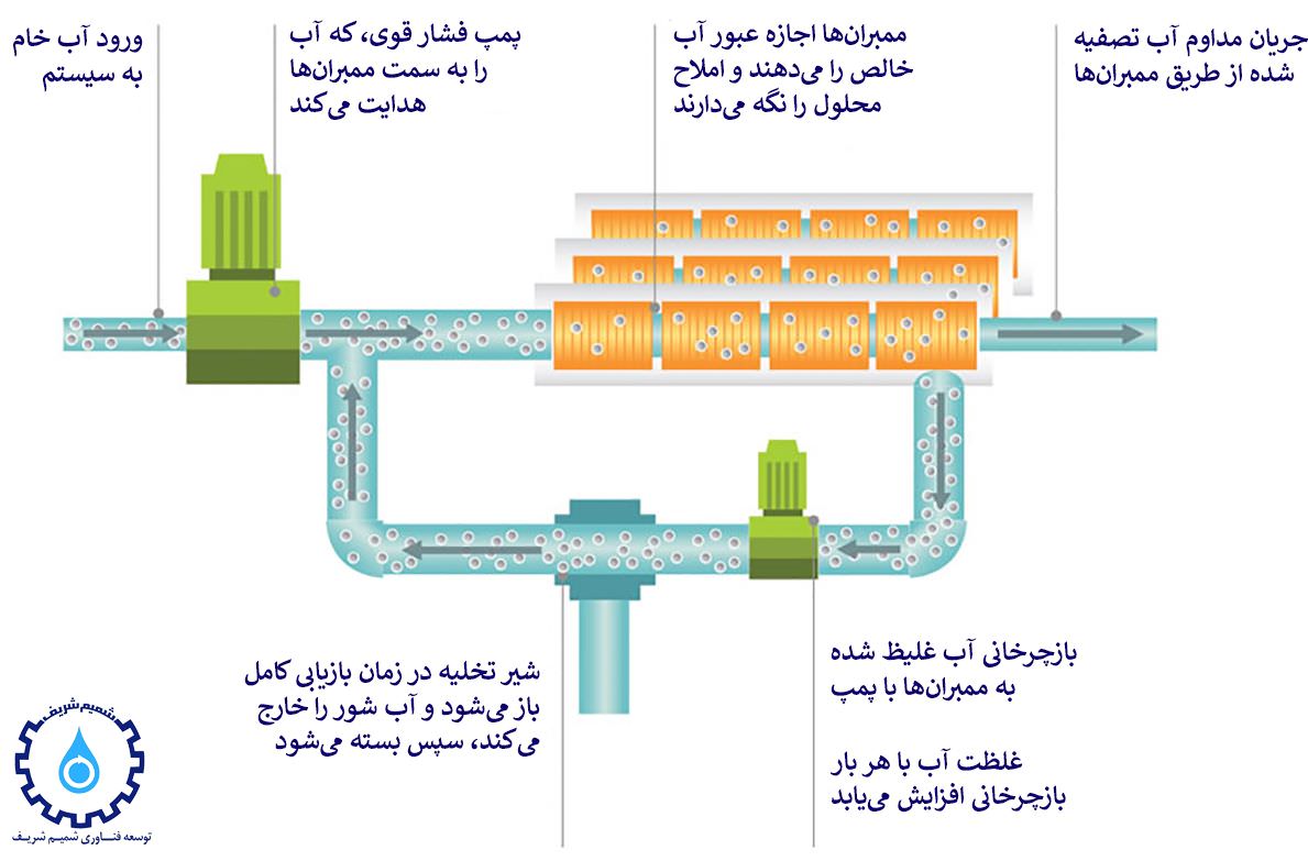 اسمز معکوس با مدار بسته (CCRO)